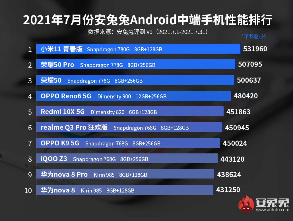 7月Android手机性能榜：旗舰一枝独秀 中端百花齐放