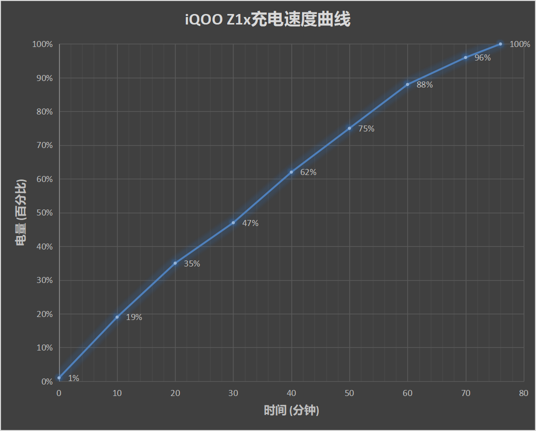 iQOO Z1x评测：中端机市场的搅局者