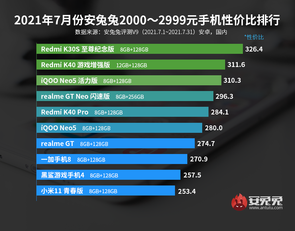 7月Android手机性价比榜：Redmi连夺三冠