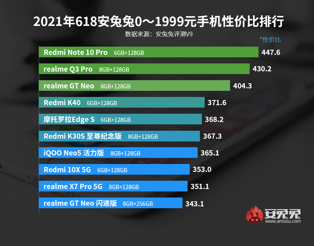 最便宜骁龙888出炉！Android手机性价比榜：618特别版