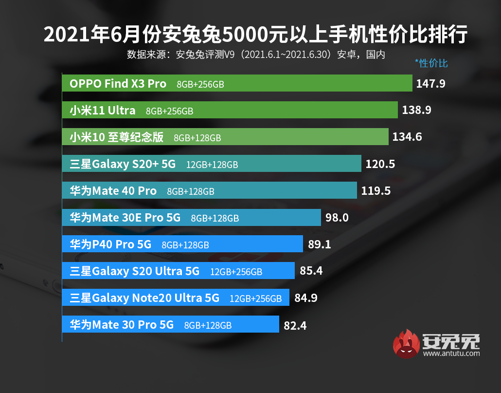 6月Android手机性价比榜：Redmi/真我正面交锋