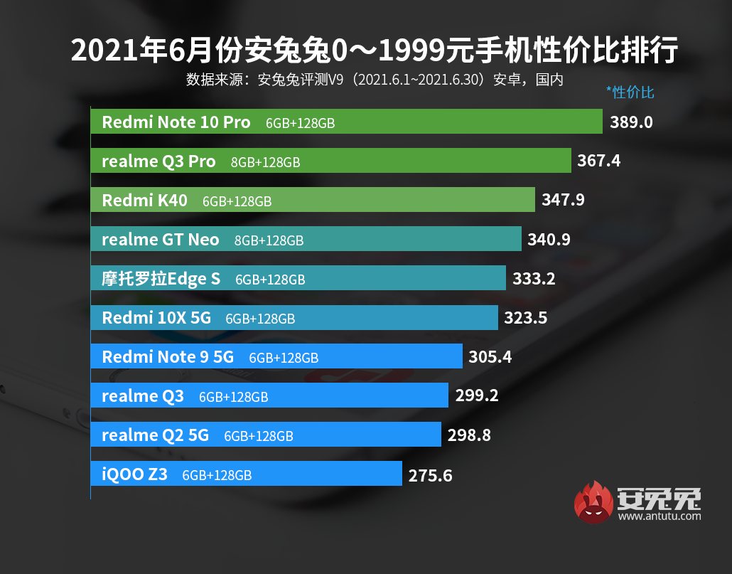 6月Android手机性价比榜：Redmi/真我正面交锋