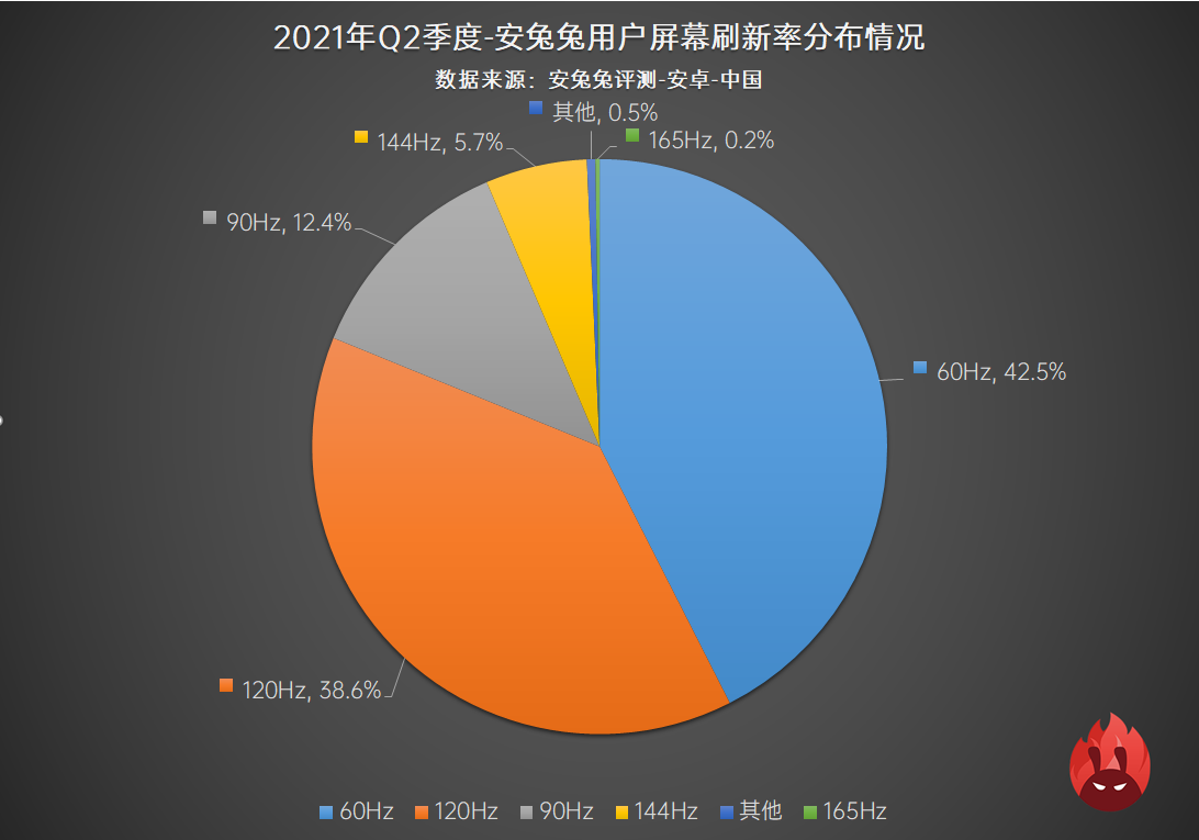 2021年Q2用户偏好榜：新增刷新率占比