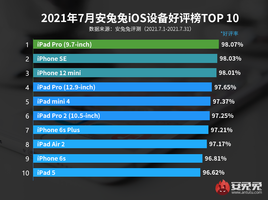 7月iOS设备好评榜：小屏旗舰惹人爱