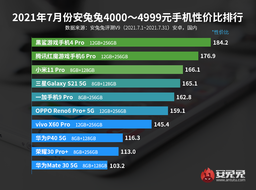 7月Android手机性价比榜：Redmi连夺三冠