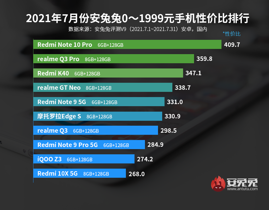 7月Android手机性价比榜：Redmi连夺三冠