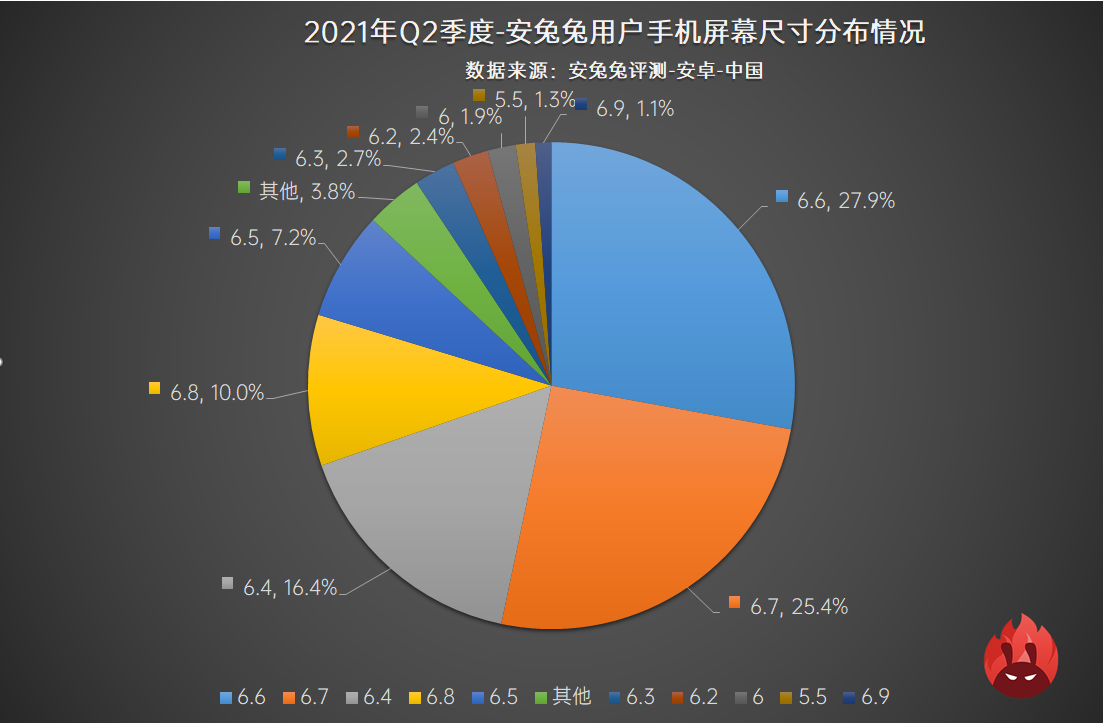 2021年Q2用户偏好榜：新增刷新率占比