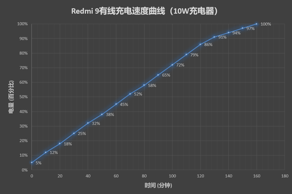 799元起！Redmi 9评测：重新定义入门机