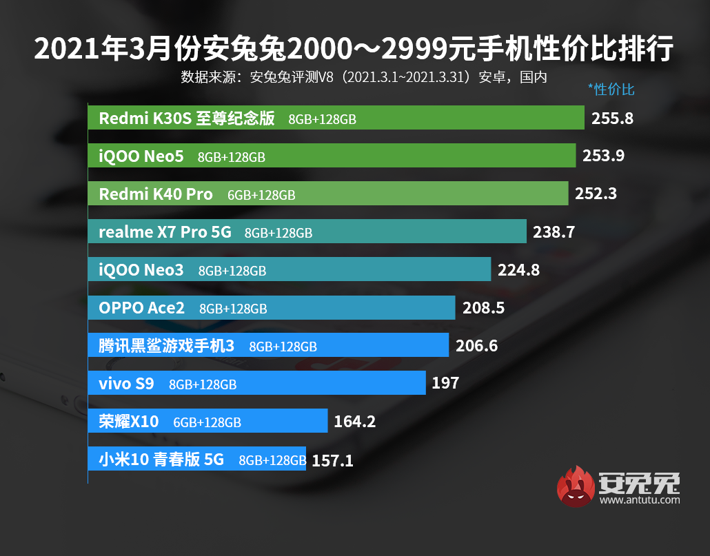 3月Android性价比榜：旗舰芯再下探、1999元所向披靡