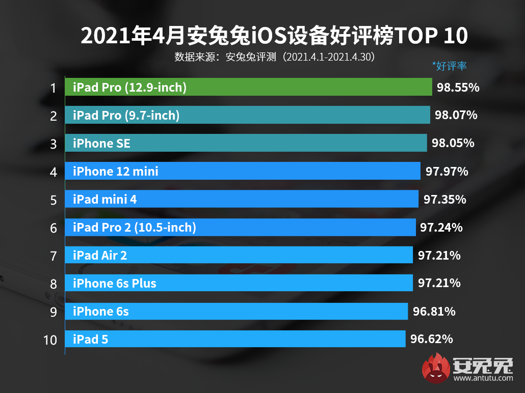 4月iOS设备好评榜：等新品