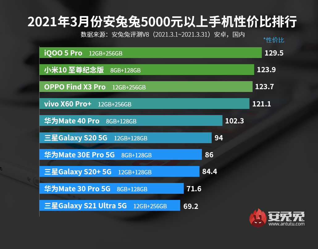 3月Android性价比榜：旗舰芯再下探、1999元所向披靡