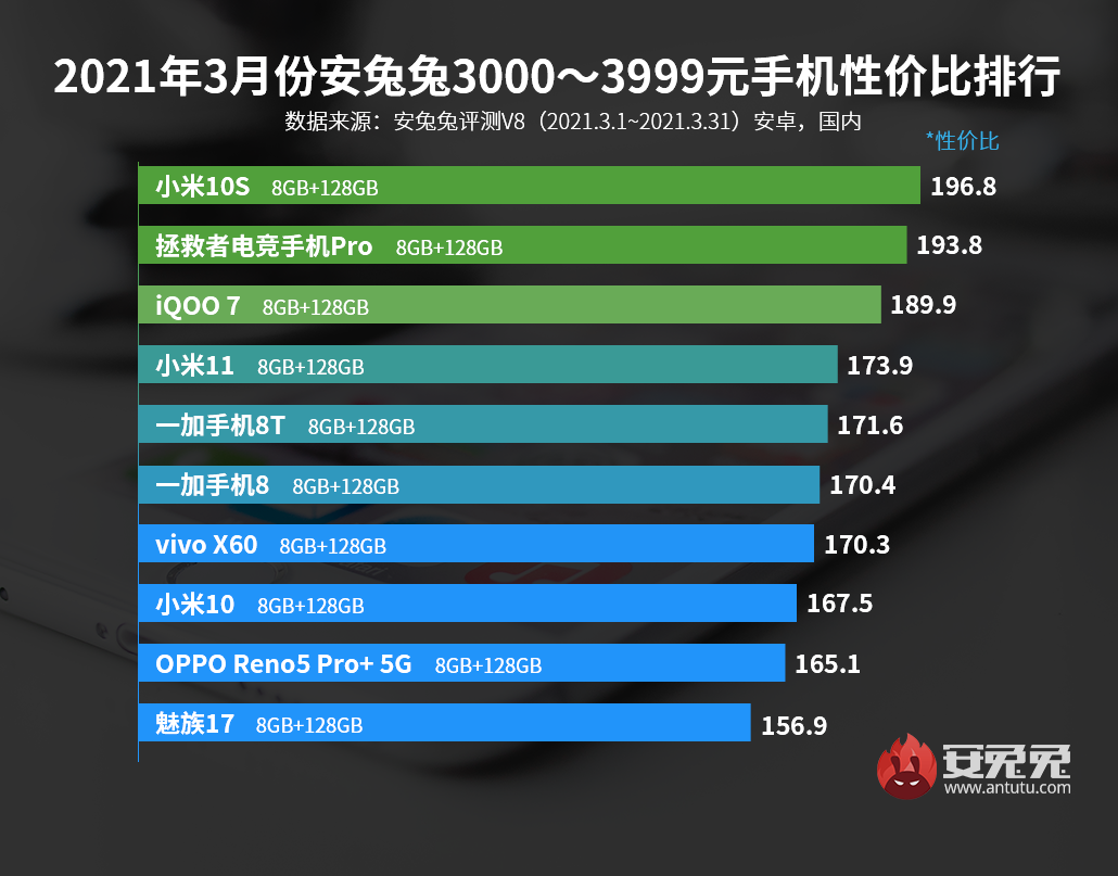 3月Android性价比榜：旗舰芯再下探、1999元所向披靡