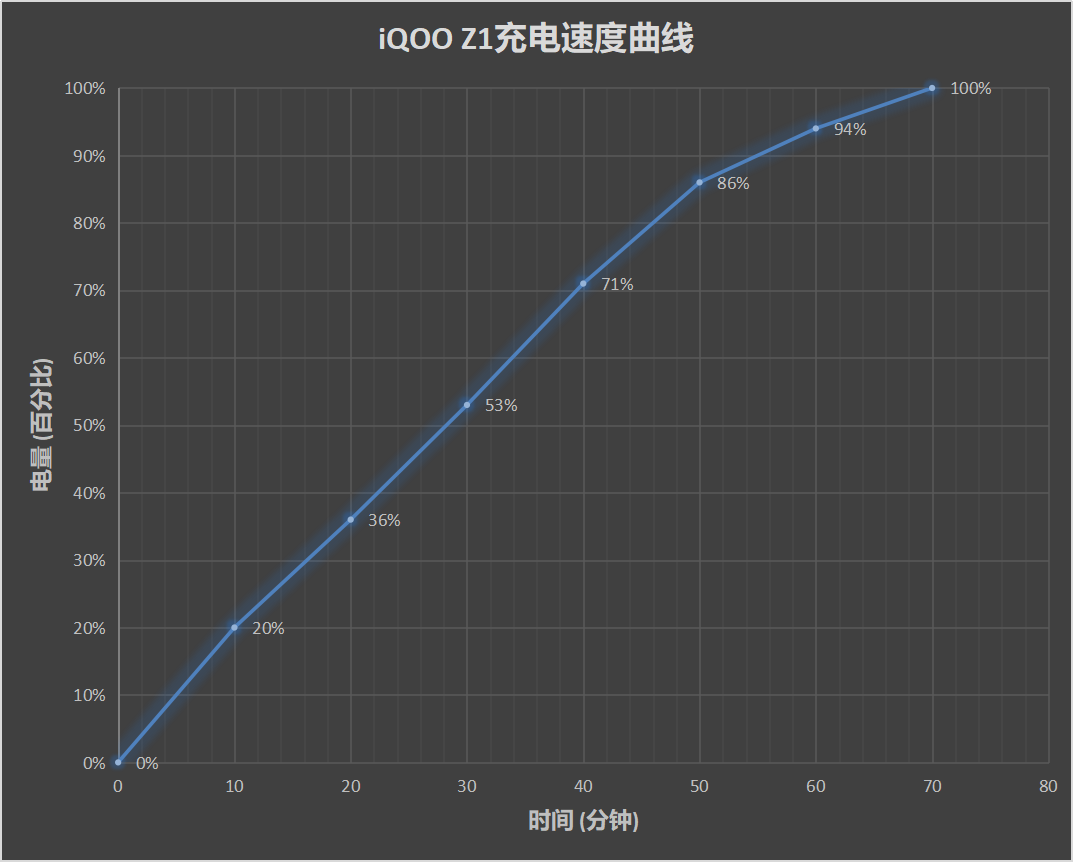 iQOO Z1评测：芯升级 味更香