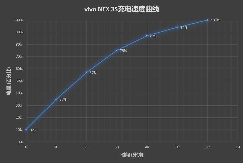 4998元起！vivo NEX 3S评测：足够诚意的同代升级