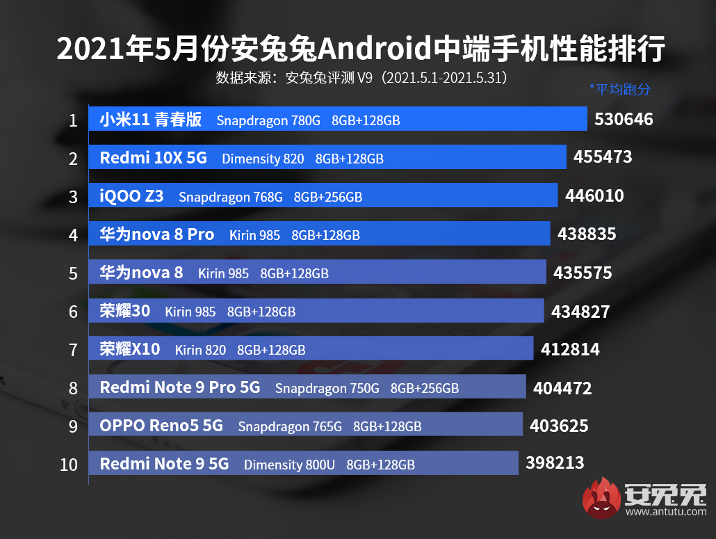 5月Android手机性能榜：旗舰再现三连冠、高通中端亮剑