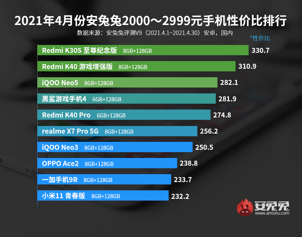 4月Android手机性价比榜：2000以内谁最强？