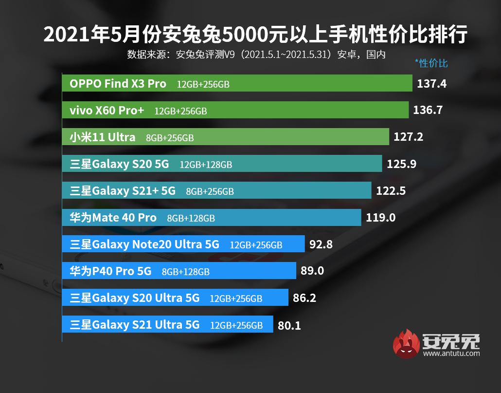 5月Android手机性价比榜：真香之争开场