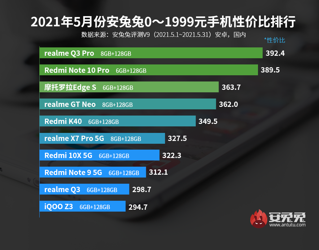 5月Android手机性价比榜：真香之争开场