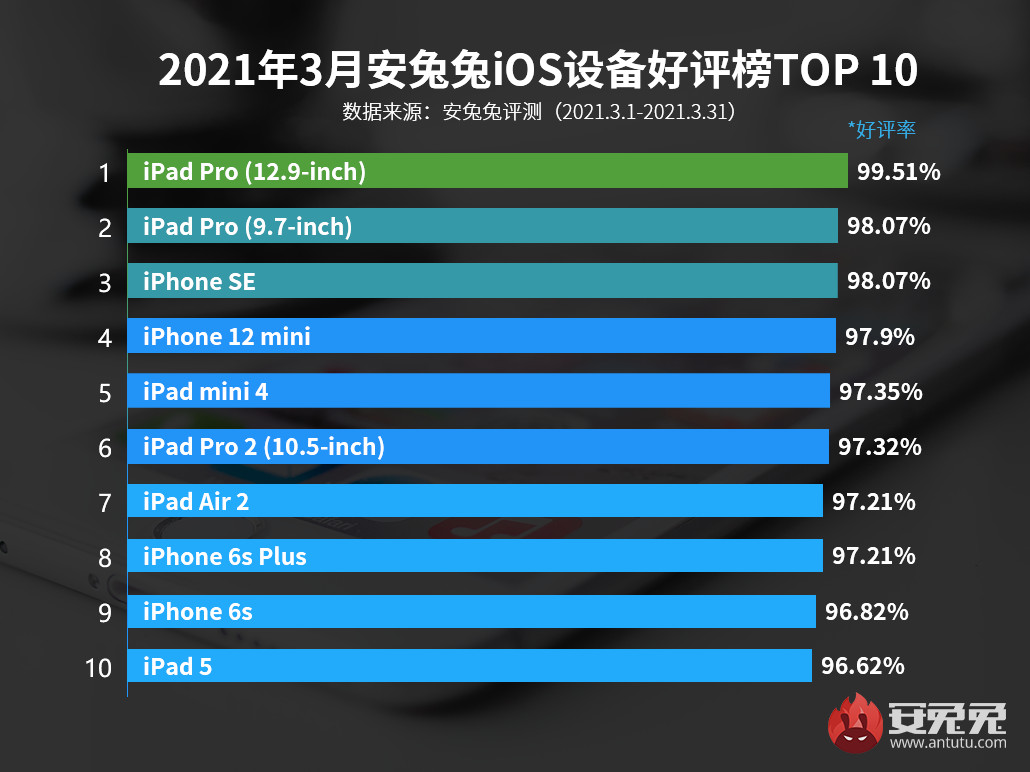 3月iOS设备好评榜：全面屏小钢炮iPhone 12 mini杀出重围