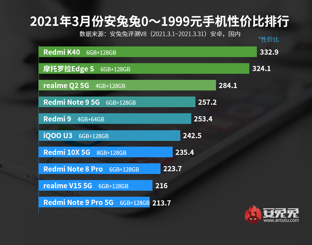 3月Android性价比榜：旗舰芯再下探、1999元所向披靡