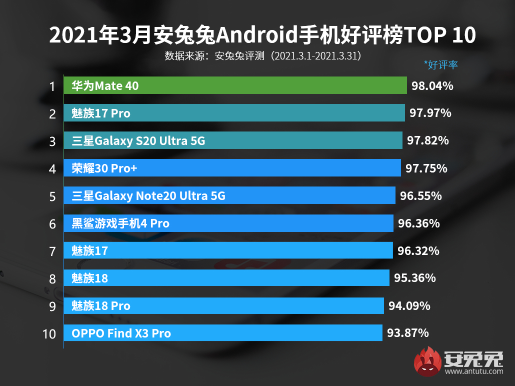 3月Android手机好评榜：魅族独占四席