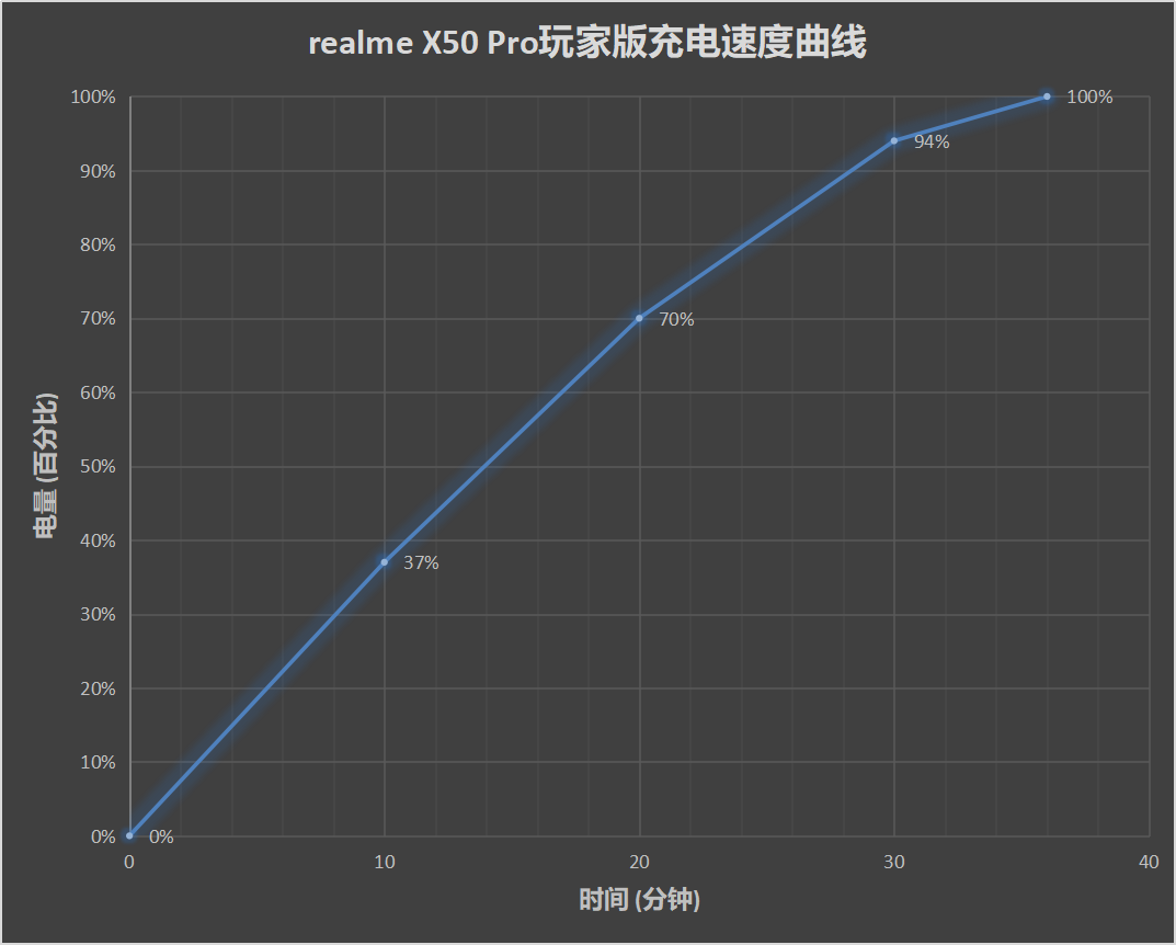 realme X50 Pro玩家版评测：取舍得当 再次上场