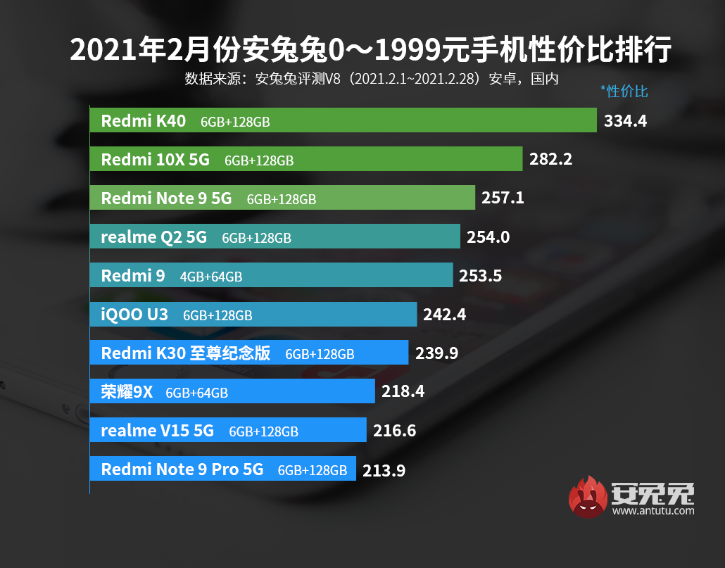 2月Android手机性价比榜：Redmi K40全场最佳