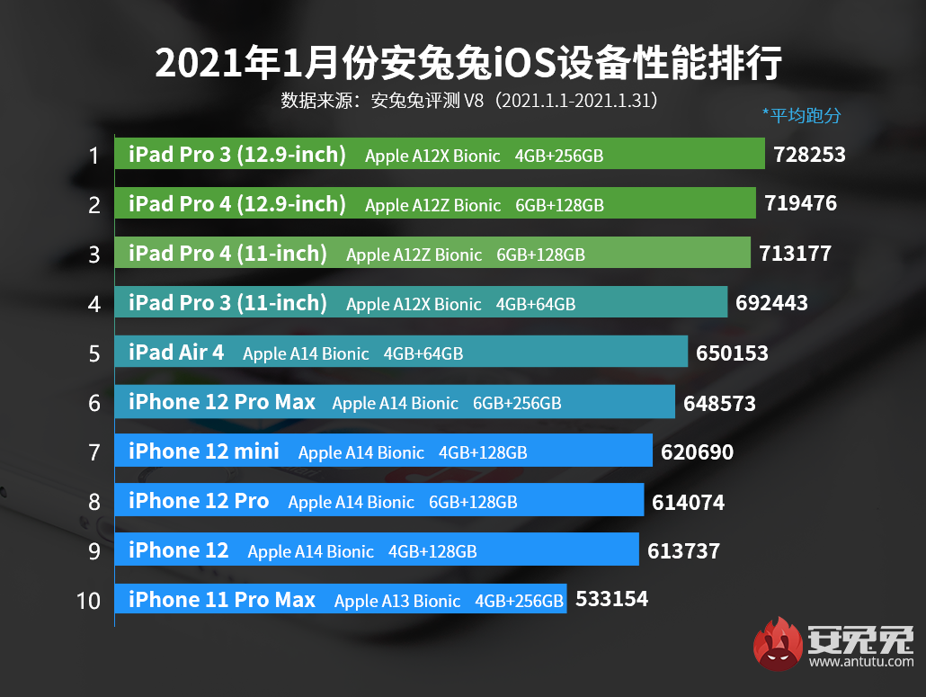 1月iOS设备性能榜：一个字 稳！