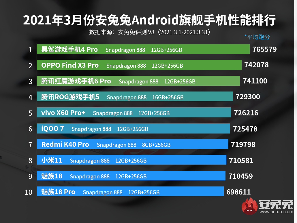 3月Android手机性能榜：骁龙888旗舰之争、唯有一枝独秀