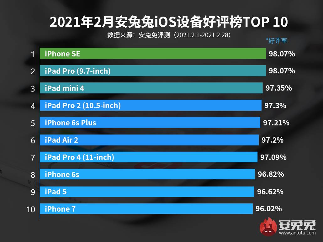 2月iOS设备好评榜：六年老旗舰还能再战