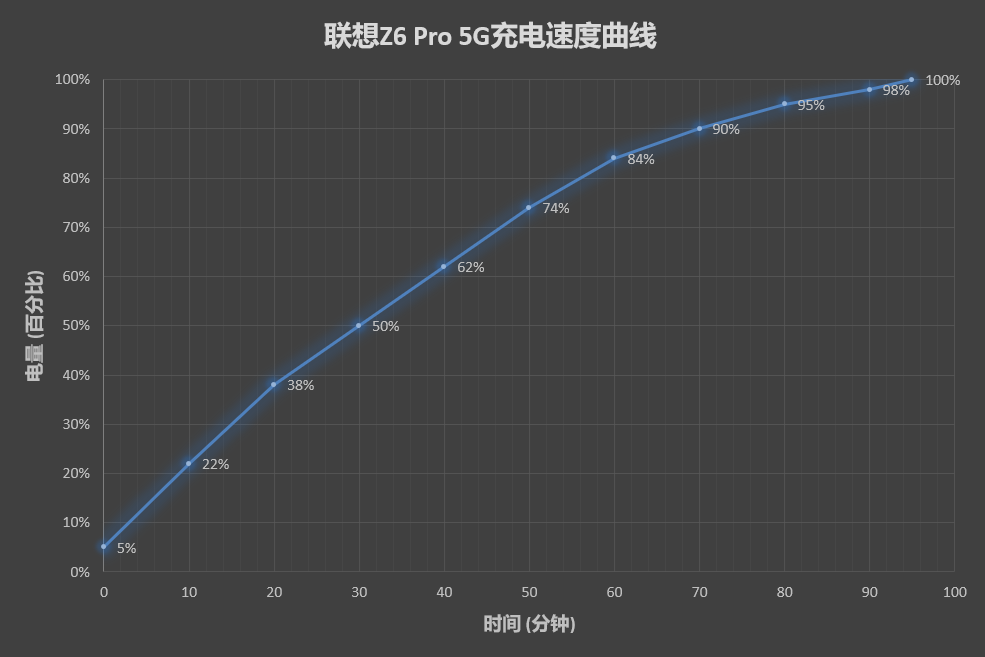 联想Z6 Pro 5G版评测：3299元的5G水桶机