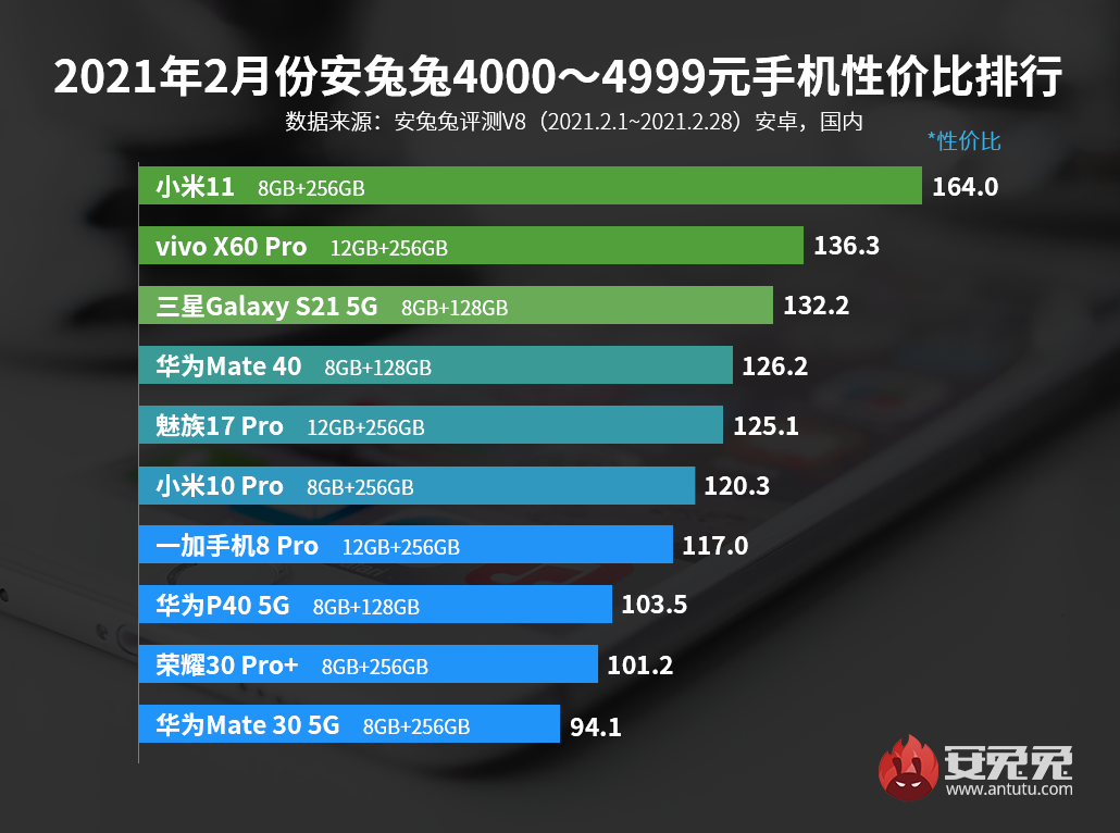 2月Android手机性价比榜：Redmi K40全场最佳