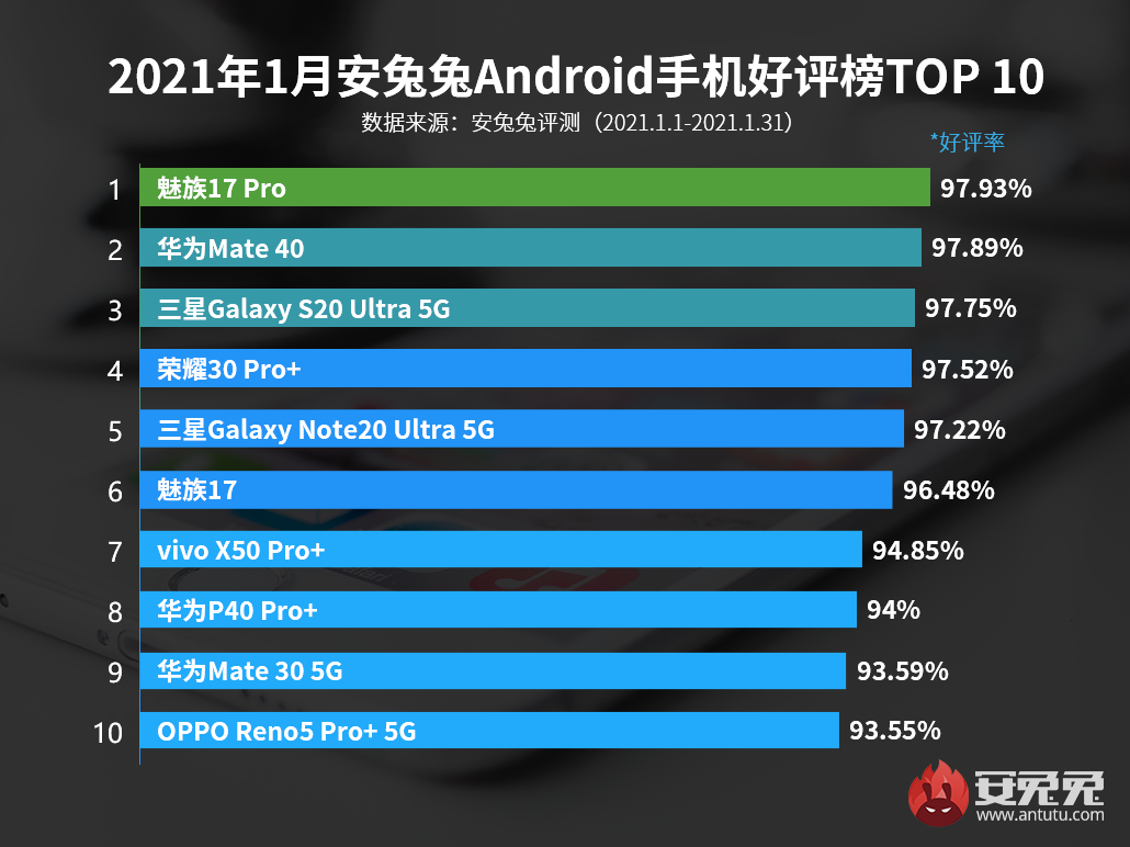 1月Android手机好评榜：华为Mate40冲入前三