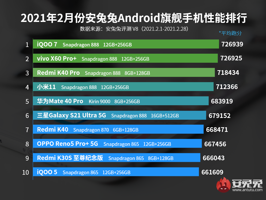 2月Android手机性能榜：神机K40冲榜功成 天玑820力压麒麟中端芯