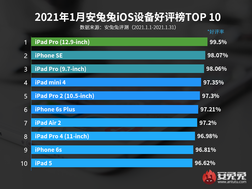 1月iOS设备好评榜：第一名连续霸榜