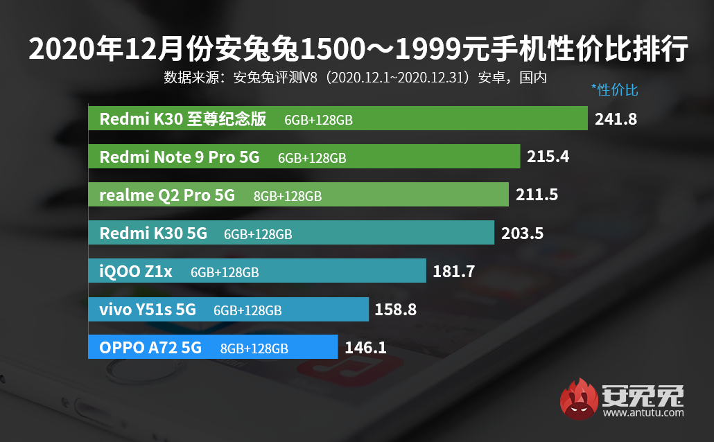 12月Android性价比榜：千元买旗舰芯、小米11高端夺冠