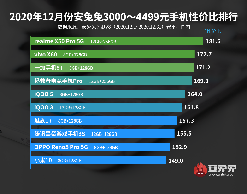 12月Android性价比榜：千元买旗舰芯、小米11高端夺冠