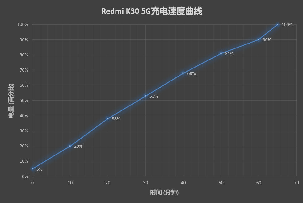 重回1999元！Rdemi K30 5G评测：刷新5G手机价格底线