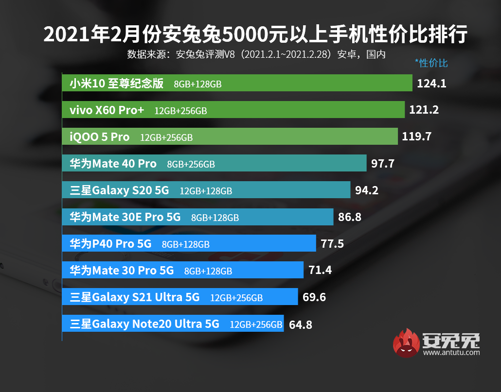 2月Android手机性价比榜：Redmi K40全场最佳