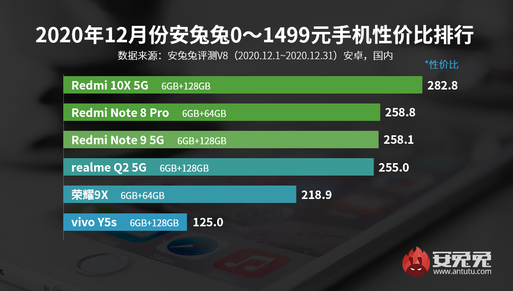 12月Android性价比榜：千元买旗舰芯、小米11高端夺冠