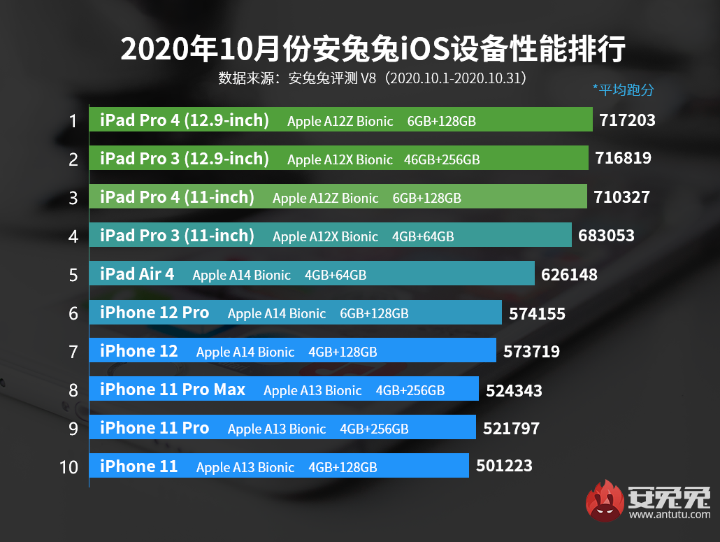 10月iOS设备性能榜：iPhone 12力压上代旗舰