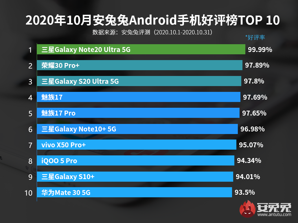 10月Android手机好评榜：手机巨头独占四席