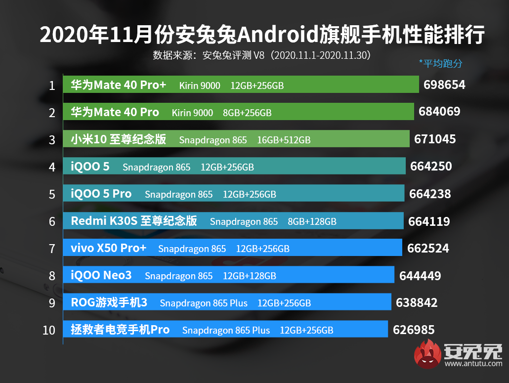 11月Android手机性能榜：骁龙865最后的荣光