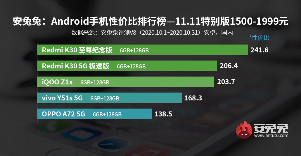 安兔兔发布：Android手机性价比排行榜—双11特别版