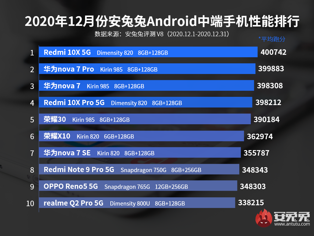 12月Android手机性能榜：麒麟9000、骁龙888同台竞技