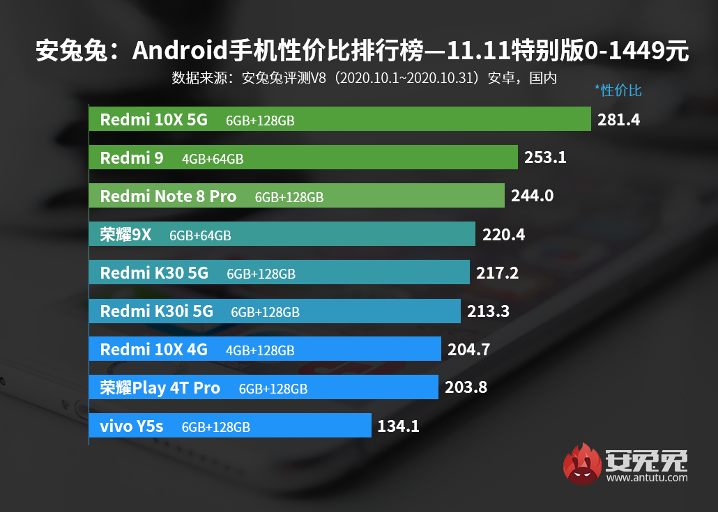 安兔兔发布：Android手机性价比排行榜—双11特别版