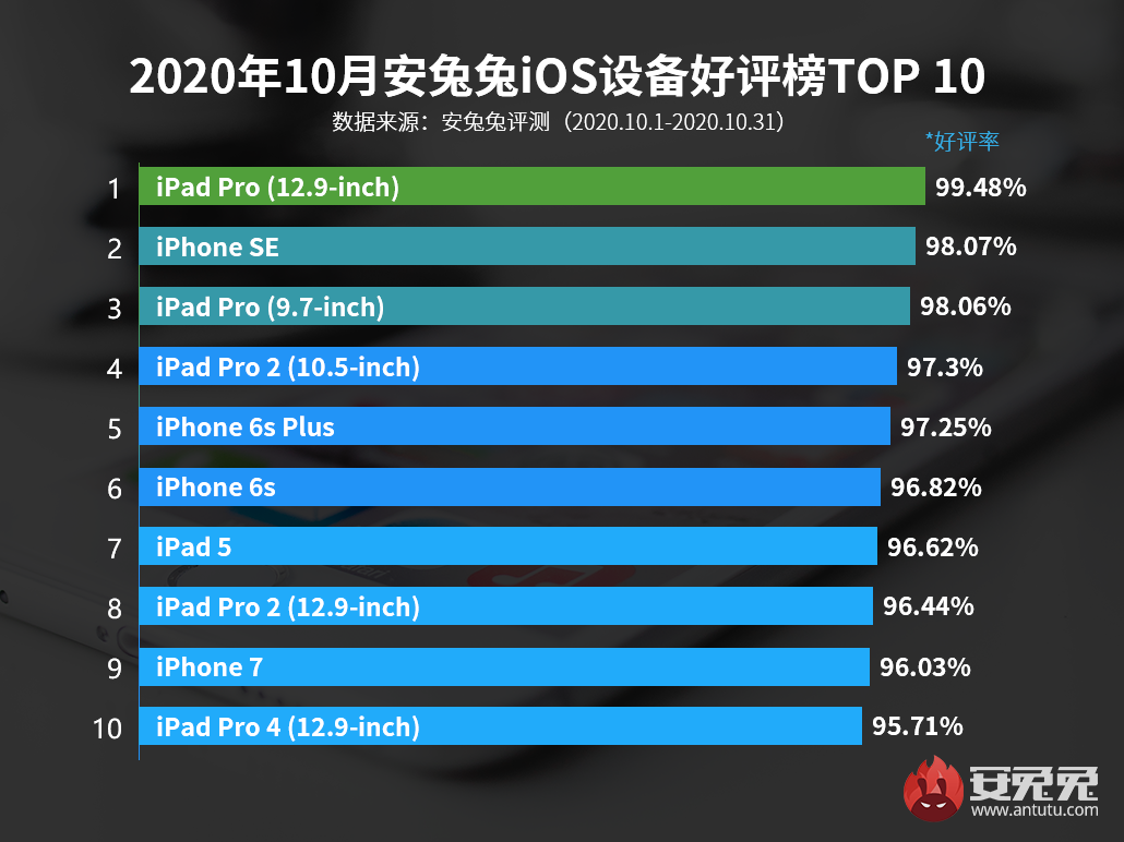 9月iOS好评榜：iPhone 12无一上榜