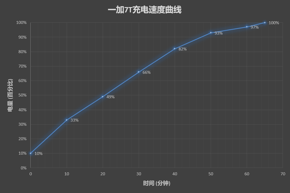 丝滑般流畅体验！一加7T评测：90Hz屏旦用难回