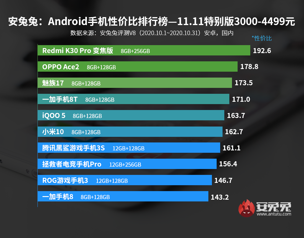 安兔兔发布：Android手机性价比排行榜—双11特别版