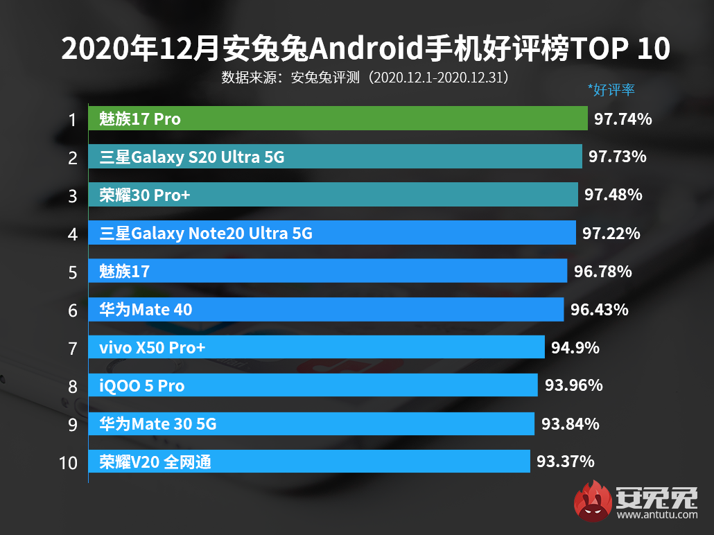 12月Android手机好评榜：2020年你喜欢哪款机型？